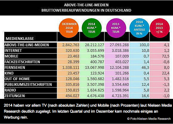 2014 war starkes Werbejahr für Mobile, Kino, TV und Plakat