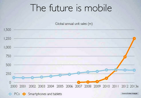 Über die zukünftige Entwicklung des Smartphone- und Tablet-Markts